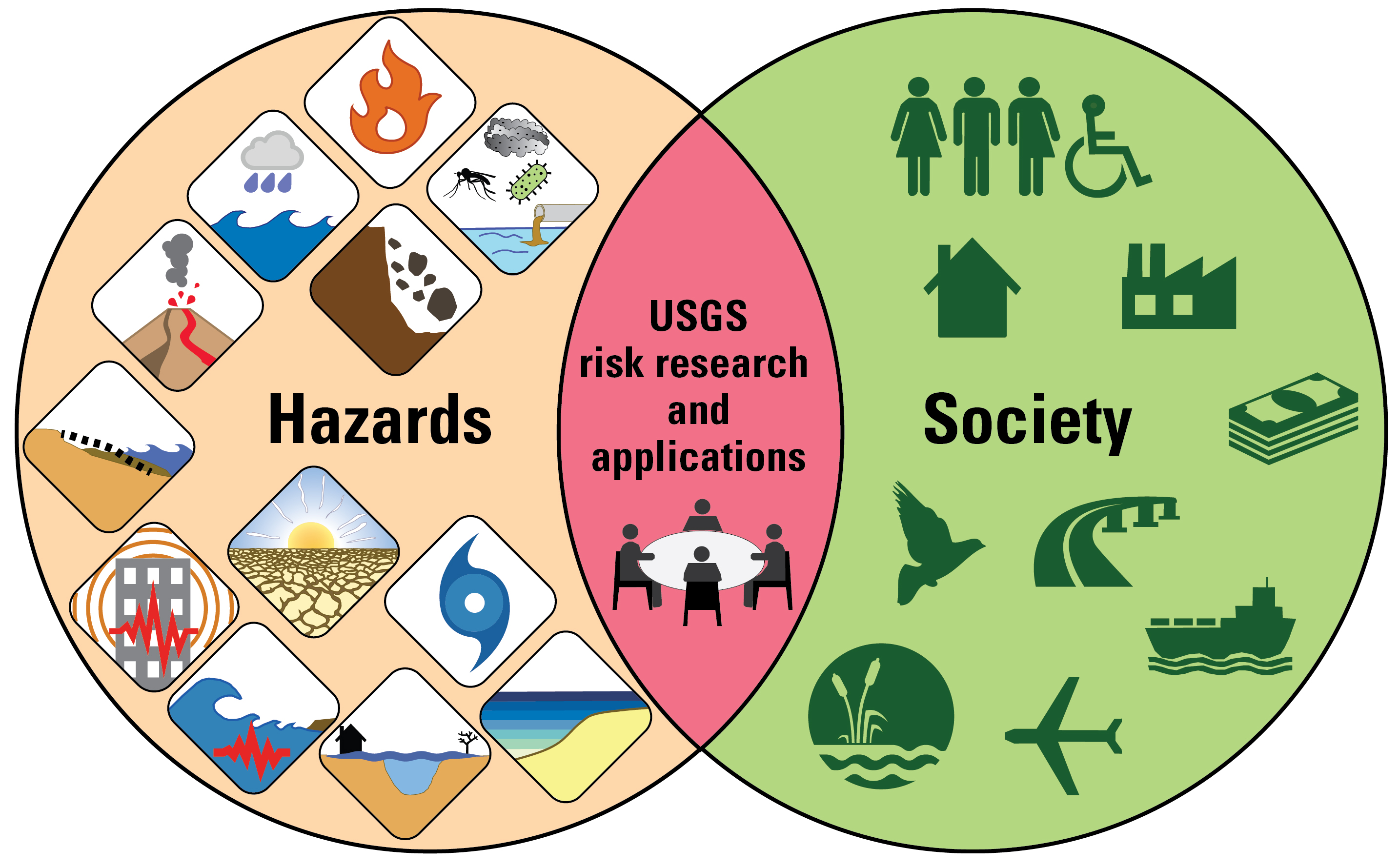 Venn diagram of two circles. One circle has images of natural disasters and one circle has images of different societal infrastructure.  Combined in the middle is the title of the research opportunity "risk research and applications"